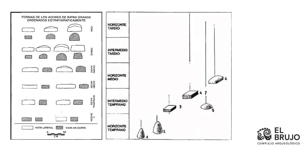 Seriación de adobes en Batán Grande (Shimada, 1995) y en el valle de Chicama (Gálvez & Castañeda, 2014). 